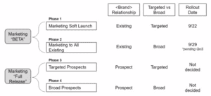 4-phase go-to-market approach: marketing soft launch, marketing to existing customers, targeted prospects, broad prospects